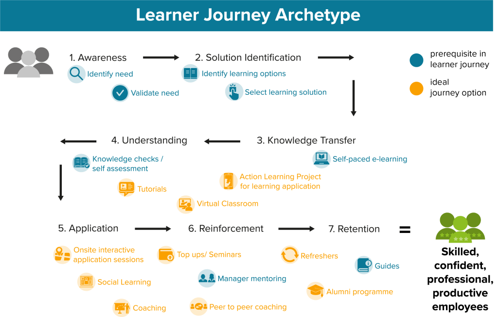 Learner Journey The Marketing Faculty